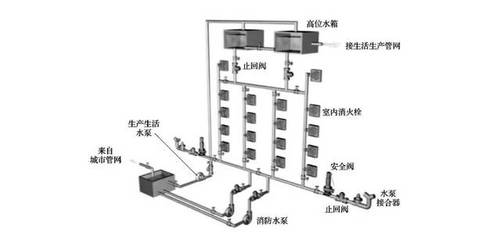 注册消防工程师考试通关知识点之消防水系统类型与组成篇